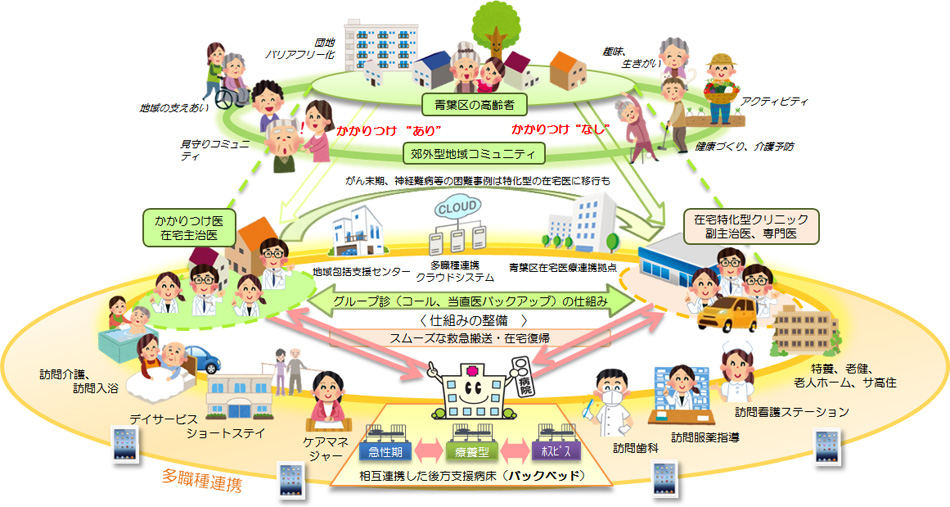 青葉区医師会「あおばモデル」のイメージ図